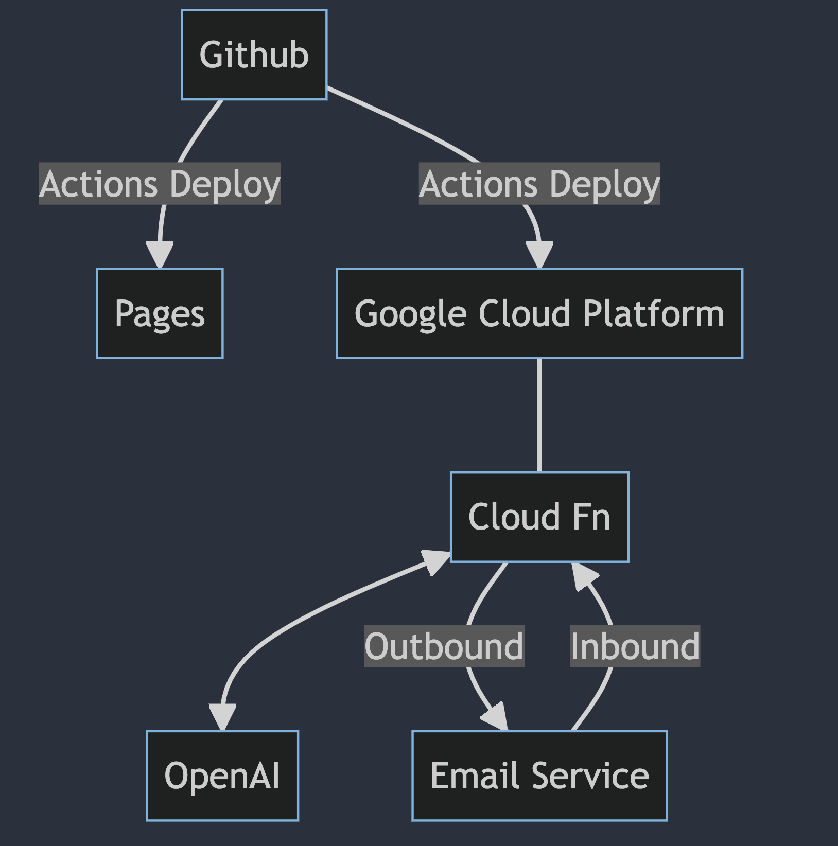 How I Made Summarizesh*t.com