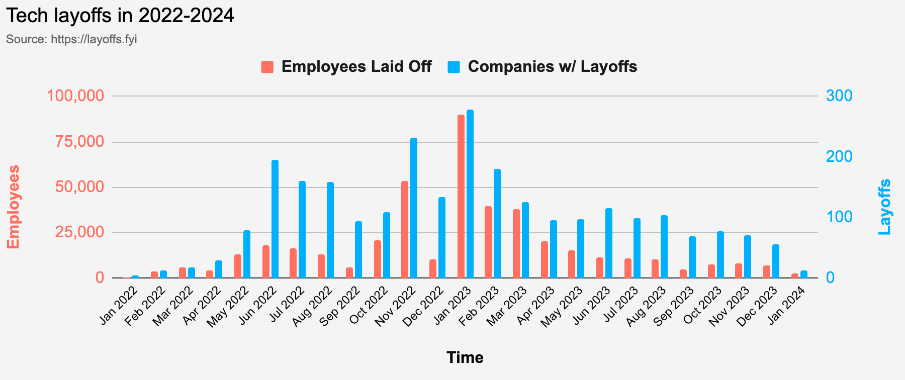A graph showing tech layoff data over 2022-2024, showing a peak in the middle, around Jan 2023.